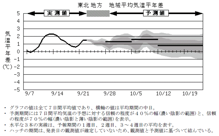 ���k�n���n�敽�ϋC�����N���̎����Ɨ\������