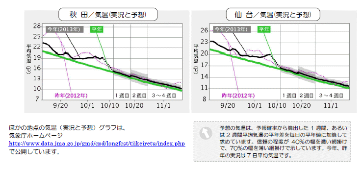 ���k�n���n�敽�ϋC�����N���̎����Ɨ\������
