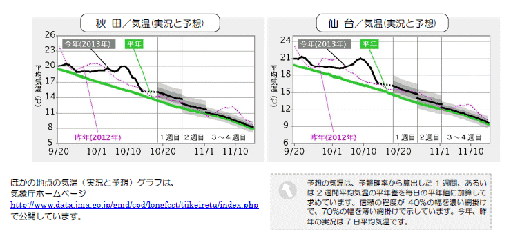 ���k�n���n�敽�ϋC�����N���̎����Ɨ\������