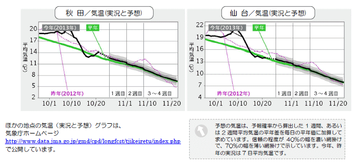 ���k�n���n�敽�ϋC�����N���̎����Ɨ\������