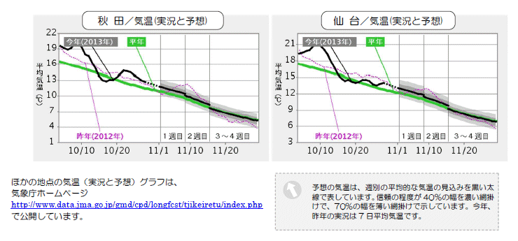 ���k�n���n�敽�ϋC�����N���̎����Ɨ\������