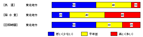 �������P�����̋C���A�~���ʁA���Ǝ��ԁA�~��ʂ̊e�����̊m���i���j