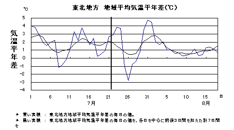 �n�敽�ϋC�����N���ƂV�����ϒl