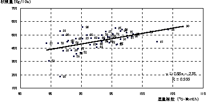 ����̎��n�ʂƉ��ʎw���̊֌W