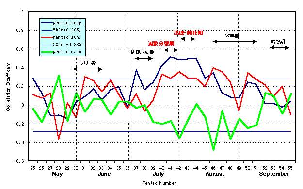 ����̐���X�e�[�W�ɂ�����C�ۗv�f�ƍ싵�w���̑��֌W��