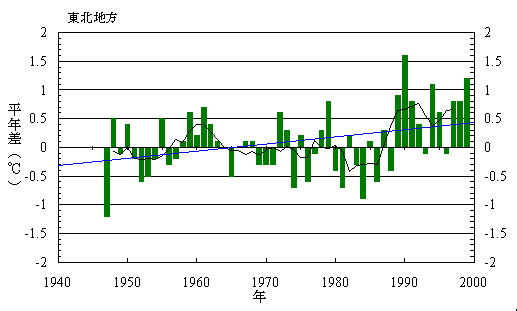 ���k�n���̔N���ϋC���΍����n��