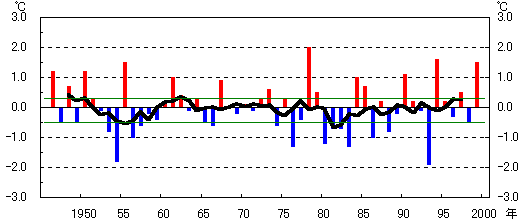 ���k�n���̉Ă̕��ϋC�����N���̐���