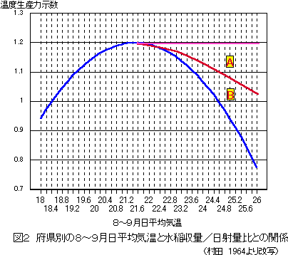 �{���ʂ̂W�`�X�������ϋC���Ɛ�����ʁ^���˗ʔ�Ƃ̊֌W