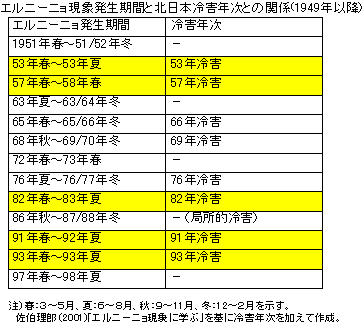 �G���j�[�j�����۔������ԂƖk���{��Q�N���Ƃ̊֌W