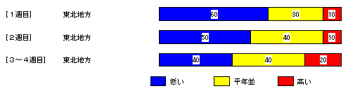 �������P�����̋C���A�~���ʁA���Ǝ��ԁA�~��ʂ̊e�����̊m���i���j